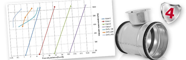 Klasse 4 –Dichtheitsgarantie der Alnor Klappen